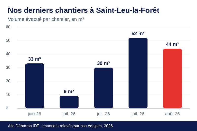 Graphique des volumes évacués lors de nos derniers débarras à Saint-Leu-la-Forêt