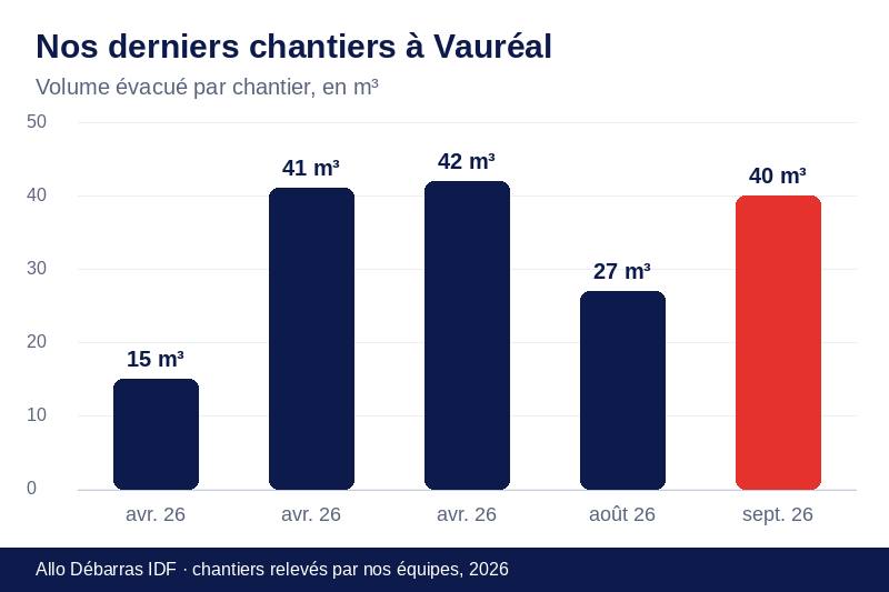 Graphique des volumes évacués lors de nos derniers débarras à Vauréal
