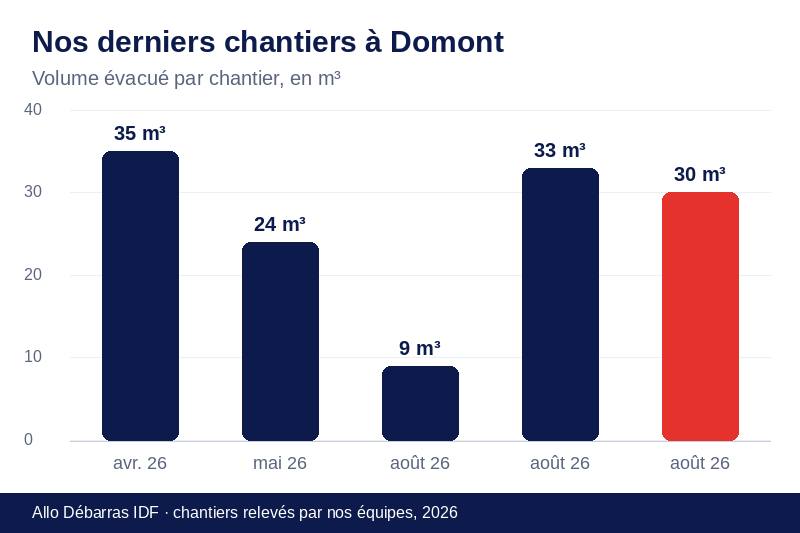 Graphique des volumes évacués lors de nos derniers débarras à Domont