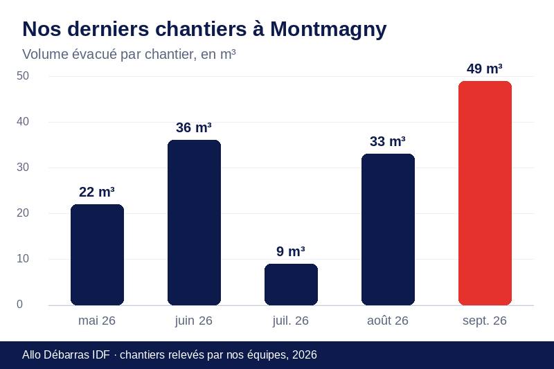 Graphique des volumes évacués lors de nos derniers débarras à Montmagny