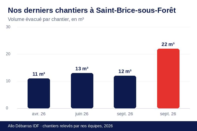 Graphique des volumes évacués lors de nos derniers débarras à Saint-Brice-sous-Forêt