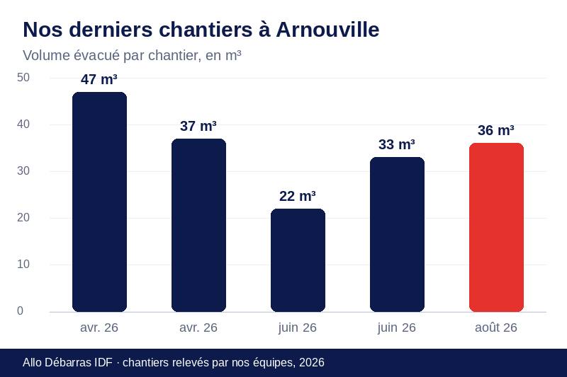Graphique des volumes évacués lors de nos derniers débarras à Arnouville