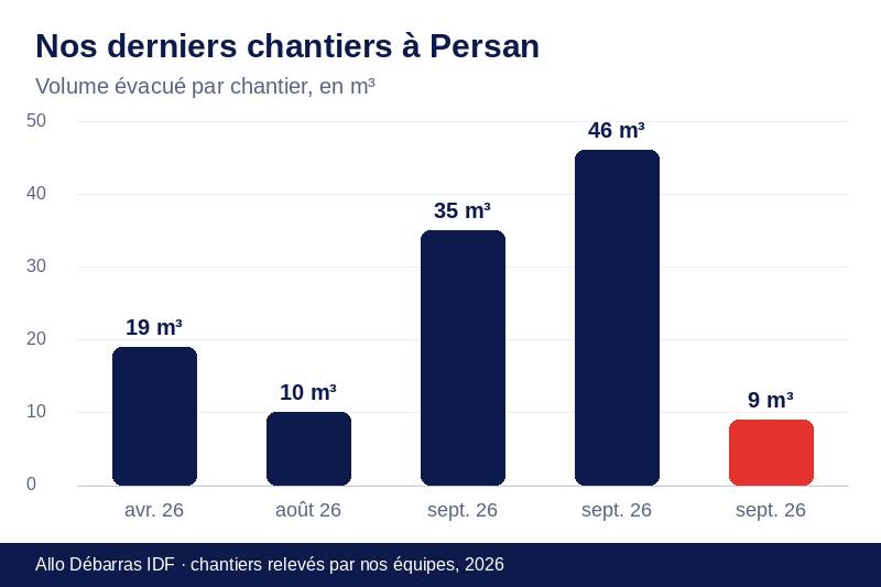 Graphique des volumes évacués lors de nos derniers débarras à Persan