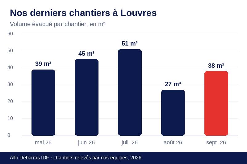 Graphique des volumes évacués lors de nos derniers débarras à Louvres