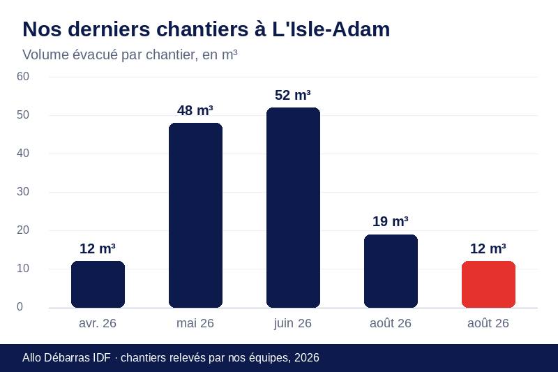 Graphique des volumes évacués lors de nos derniers débarras à L'Isle-Adam