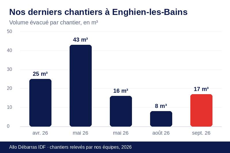 Graphique des volumes évacués lors de nos derniers débarras à Enghien-les-Bains