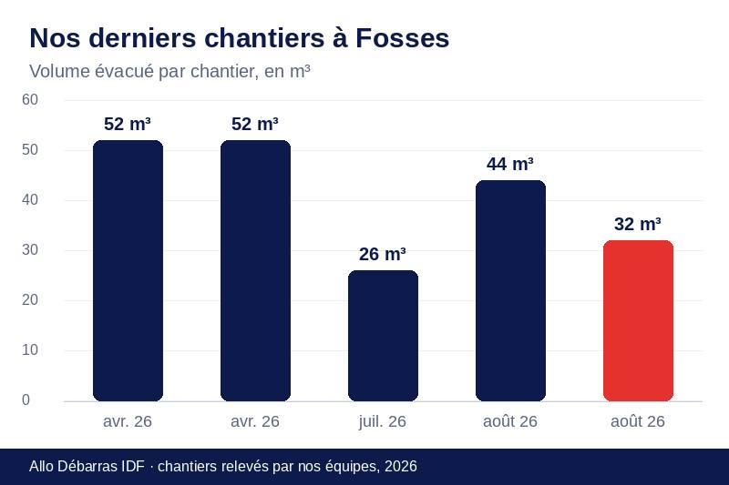 Graphique des volumes évacués lors de nos derniers débarras à Fosses