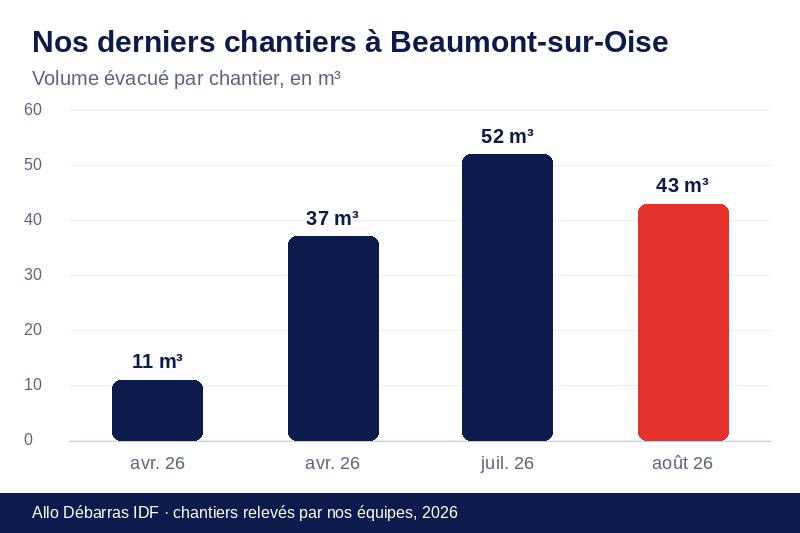 Graphique des volumes évacués lors de nos derniers débarras à Beaumont-sur-Oise