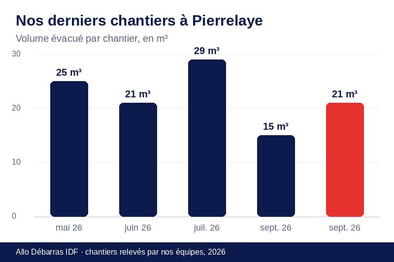 Graphique des volumes évacués lors de nos derniers débarras à Pierrelaye