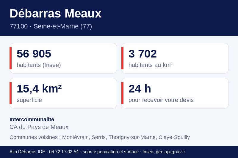 Fiche repères de Meaux : population, densité, superficie et communes voisines
