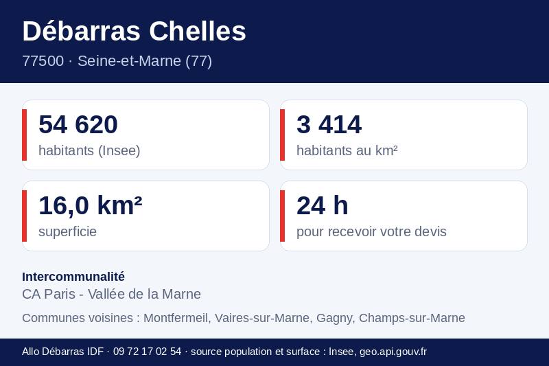 Fiche repères de Chelles : population, densité, superficie et communes voisines