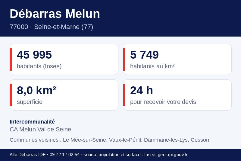 Fiche repères de Melun : population, densité, superficie et communes voisines
