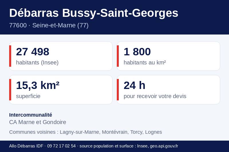 Fiche repères de Bussy-Saint-Georges : population, densité, superficie et communes voisines