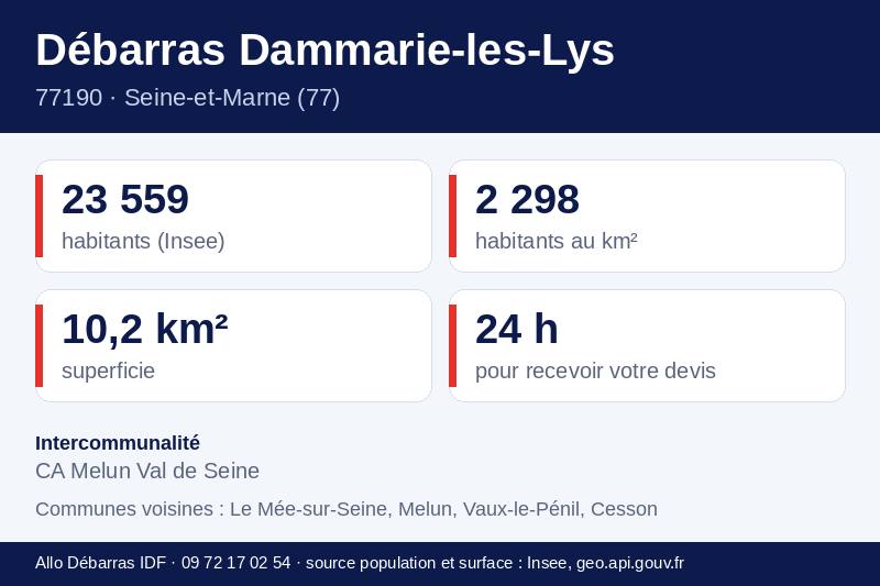 Fiche repères de Dammarie-les-Lys : population, densité, superficie et communes voisines