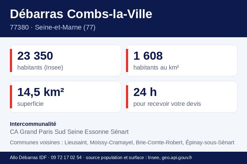 Fiche repères de Combs-la-Ville : population, densité, superficie et communes voisines
