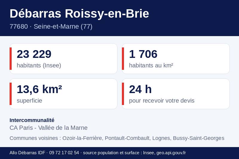 Fiche repères de Roissy-en-Brie : population, densité, superficie et communes voisines