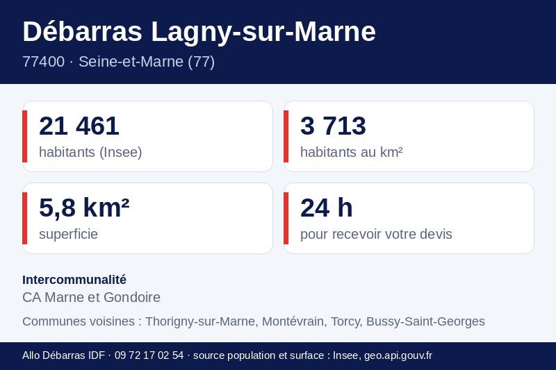 Fiche repères de Lagny-sur-Marne : population, densité, superficie et communes voisines