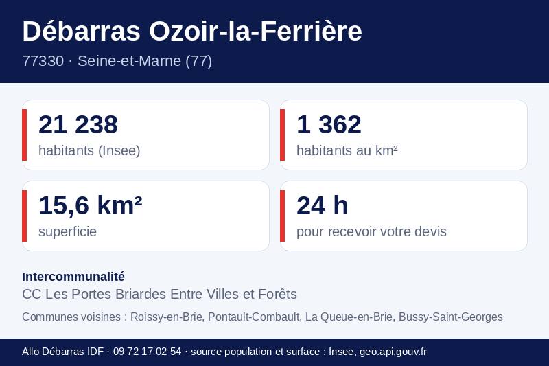 Fiche repères d'Ozoir-la-Ferrière : population, densité, superficie et communes voisines