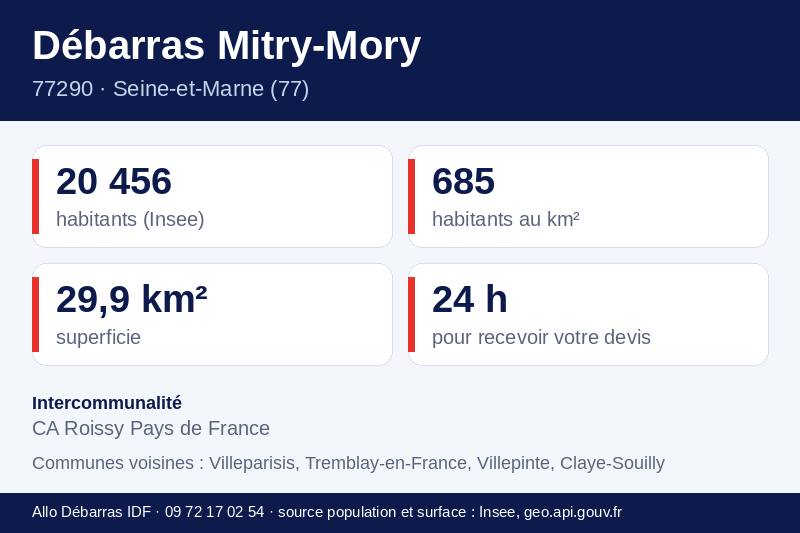 Fiche repères de Mitry-Mory : population, densité, superficie et communes voisines