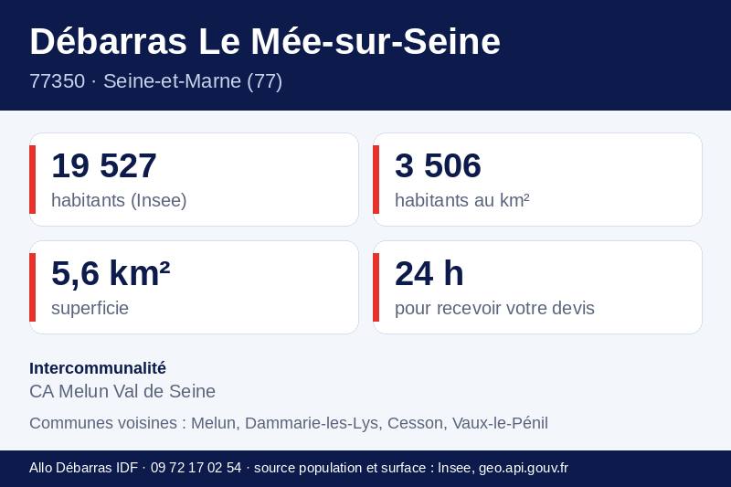Fiche repères du Mée-sur-Seine : population, densité, superficie et communes voisines
