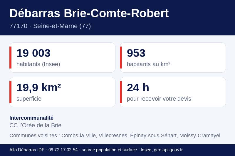 Fiche repères de Brie-Comte-Robert : population, densité, superficie et communes voisines