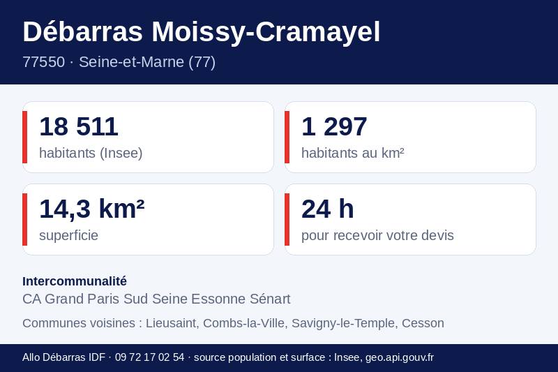 Fiche repères de Moissy-Cramayel : population, densité, superficie et communes voisines