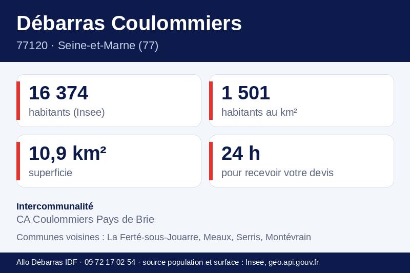 Fiche repères de Coulommiers : population, densité, superficie et communes voisines