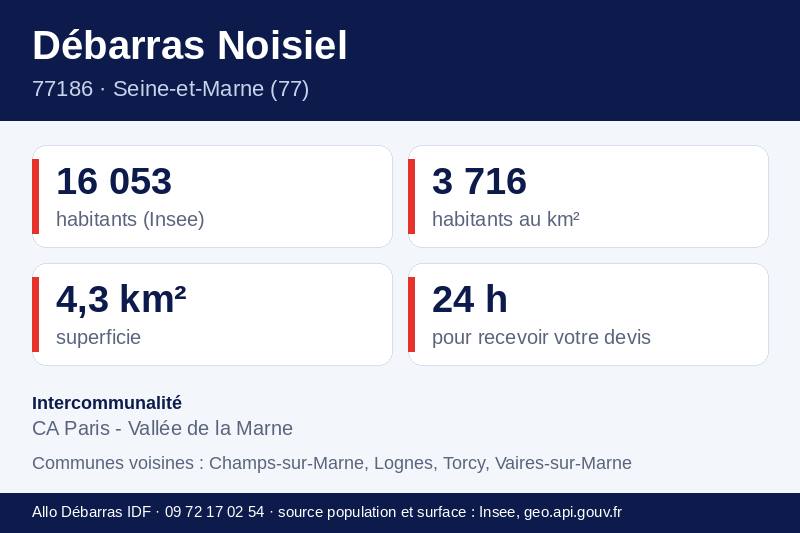 Fiche repères de Noisiel : population, densité, superficie et communes voisines