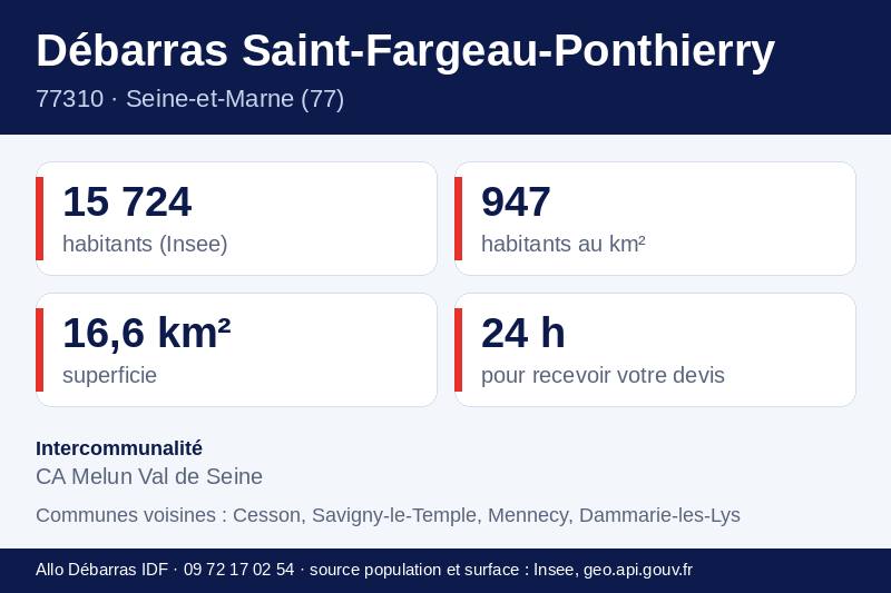 Fiche repères de Saint-Fargeau-Ponthierry : population, densité, superficie et communes voisines