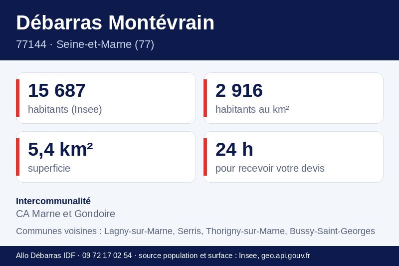 Fiche repères de Montévrain : population, densité, superficie et communes voisines
