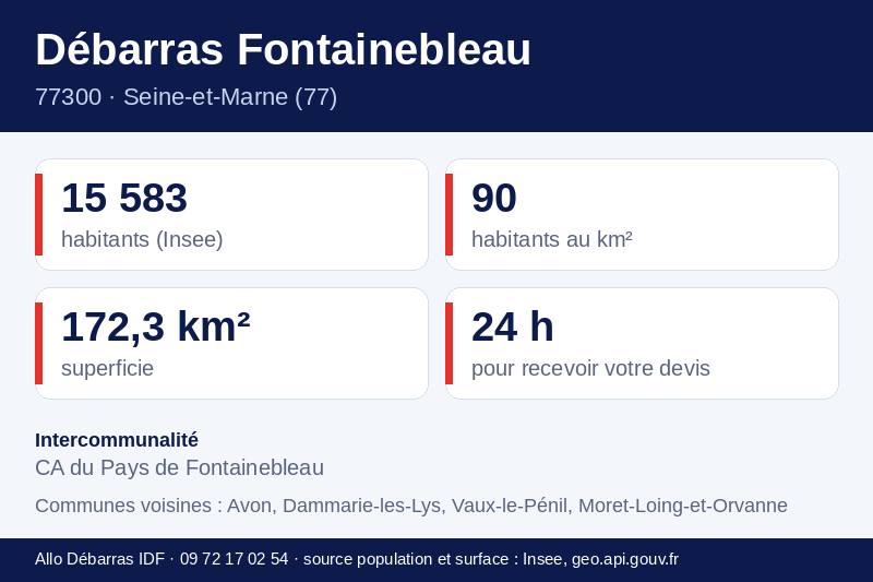 Fiche repères de Fontainebleau : population, densité, superficie et communes voisines