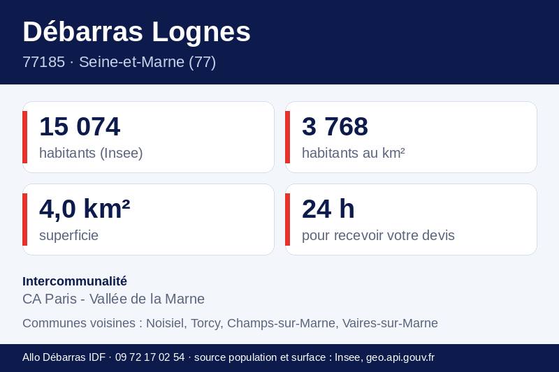 Fiche repères de Lognes : population, densité, superficie et communes voisines