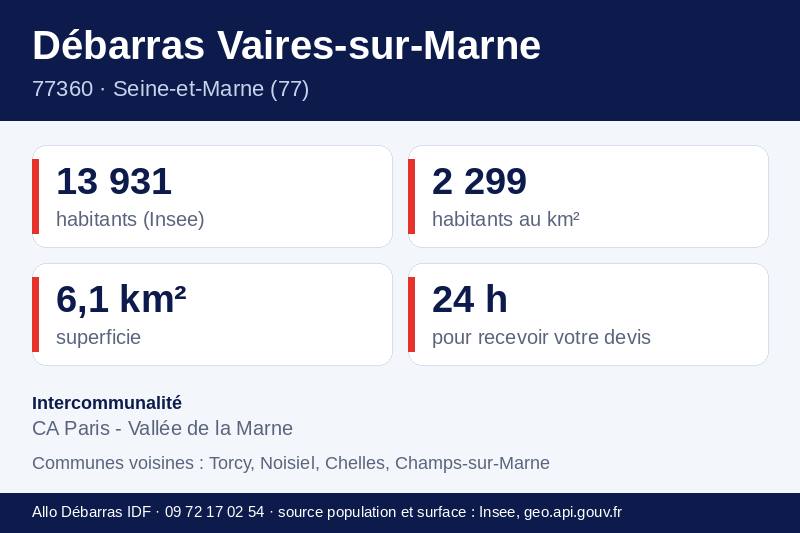 Fiche repères de Vaires-sur-Marne : population, densité, superficie et communes voisines