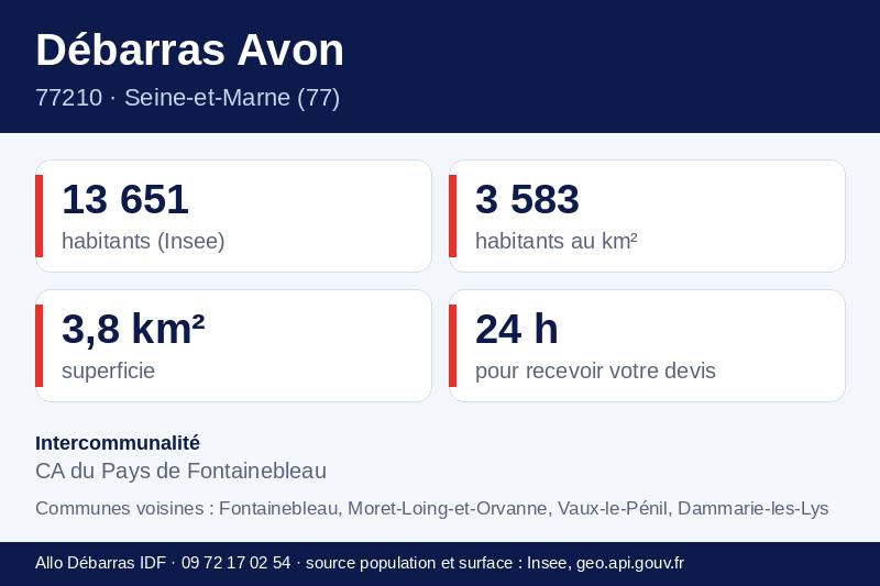Fiche repères d'Avon : population, densité, superficie et communes voisines