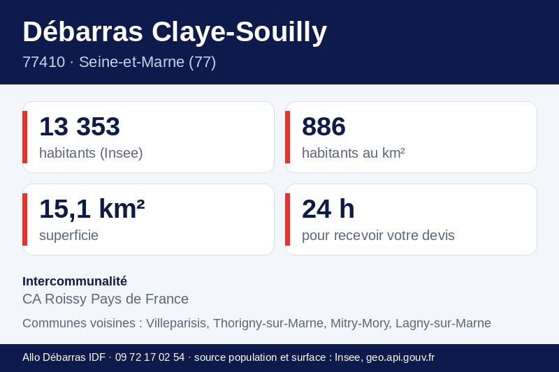 Fiche repères de Claye-Souilly : population, densité, superficie et communes voisines