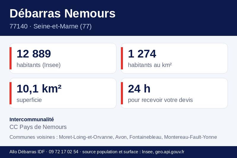 Fiche repères de Nemours : population, densité, superficie et communes voisines