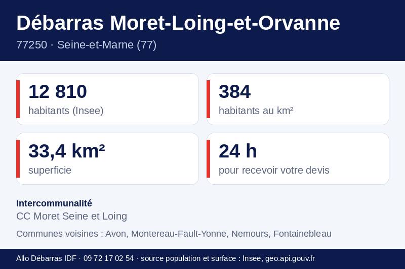 Fiche repères de Moret-Loing-et-Orvanne : population, densité, superficie et communes voisines