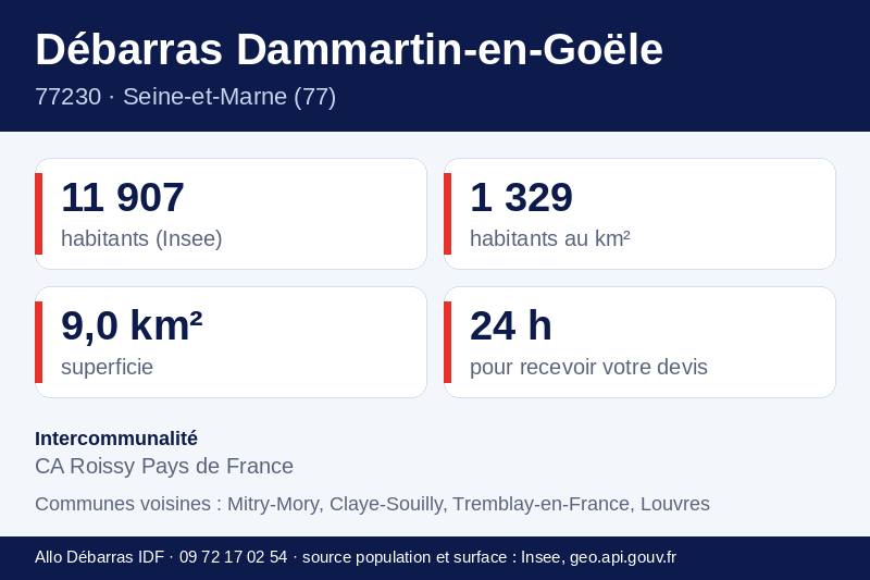 Fiche repères de Dammartin-en-Goële : population, densité, superficie et communes voisines