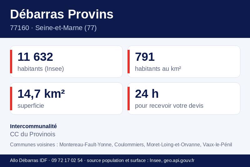 Fiche repères de Provins : population, densité, superficie et communes voisines