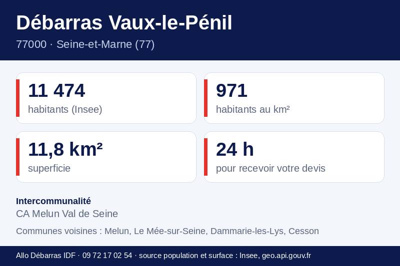 Fiche repères de Vaux-le-Pénil : population, densité, superficie et communes voisines