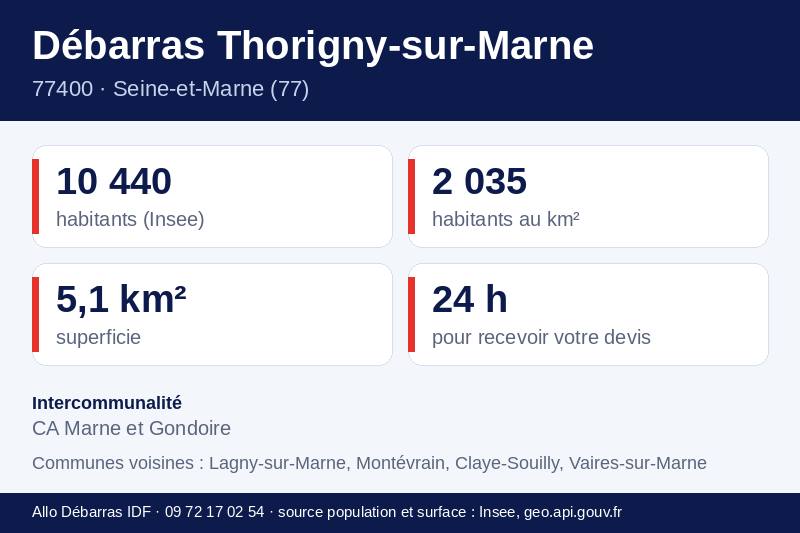 Fiche repères de Thorigny-sur-Marne : population, densité, superficie et communes voisines