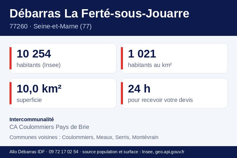 Fiche repères de La Ferté-sous-Jouarre : population, densité, superficie et communes voisines