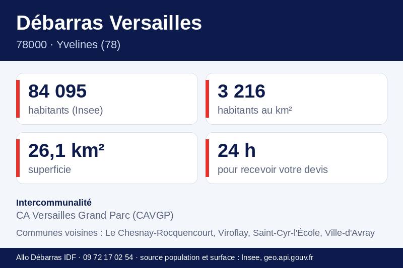 Fiche repères de Versailles : population, densité, superficie et communes voisines