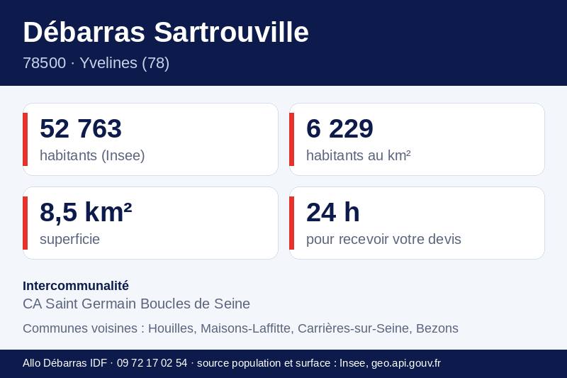 Fiche repères de Sartrouville : population, densité, superficie et communes voisines