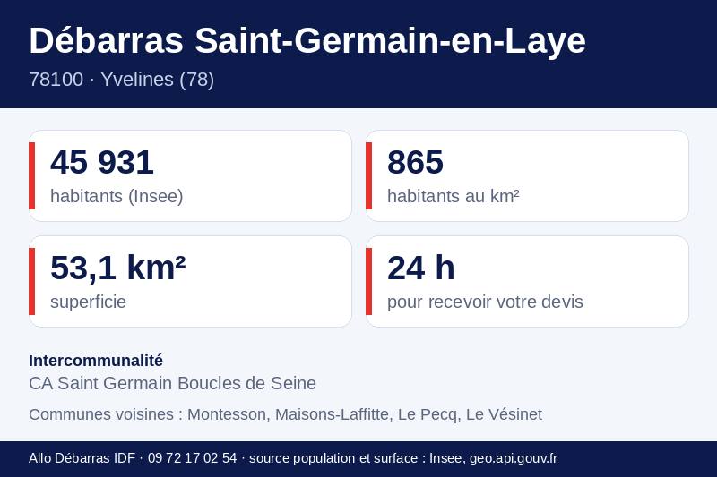Fiche repères de Saint-Germain-en-Laye : population, densité, superficie et communes voisines