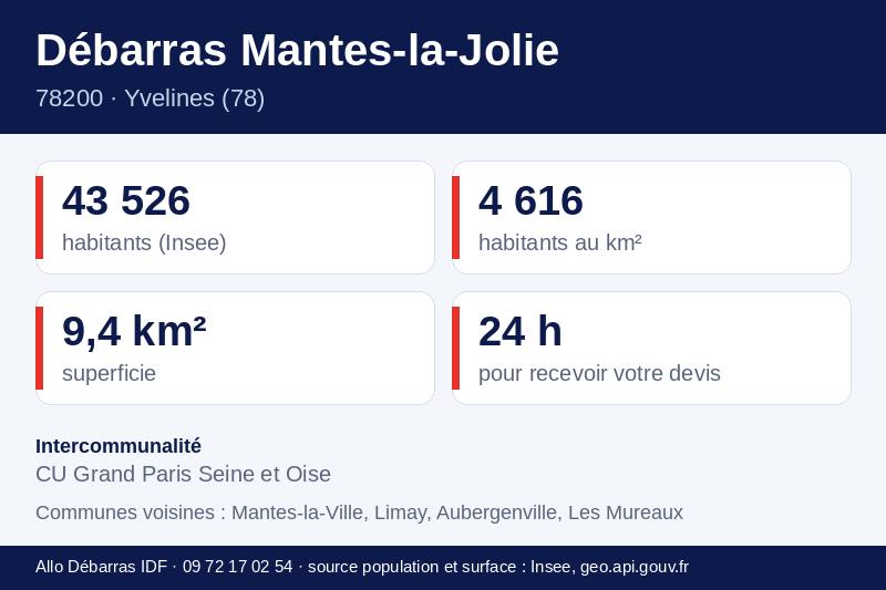Fiche repères de Mantes-la-Jolie : population, densité, superficie et communes voisines
