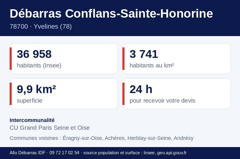 Fiche repères de Conflans-Sainte-Honorine : population, densité, superficie et communes voisines