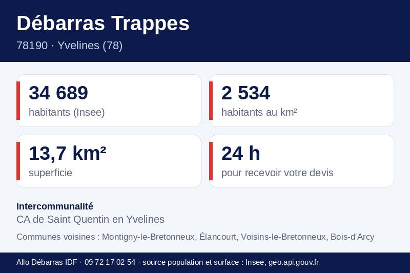 Fiche repères de Trappes : population, densité, superficie et communes voisines