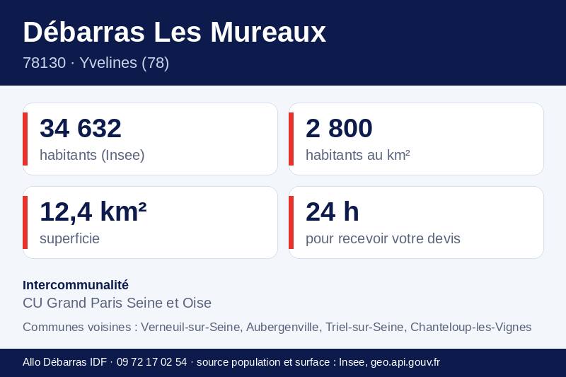 Fiche repères des Mureaux : population, densité, superficie et communes voisines