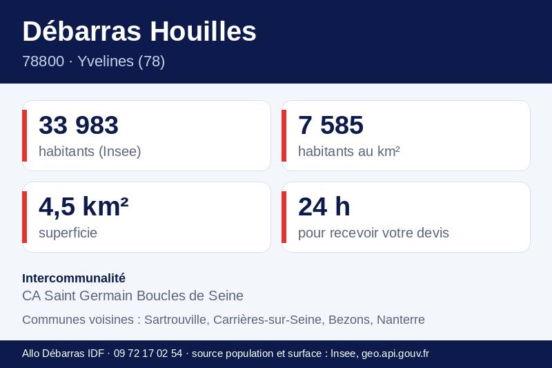 Fiche repères de Houilles : population, densité, superficie et communes voisines